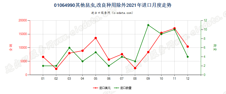 01064990其他昆虫,改良种用除外进口2021年月度走势图