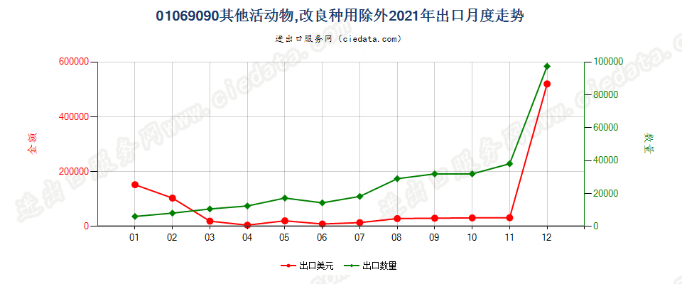 01069090其他活动物,改良种用除外出口2021年月度走势图