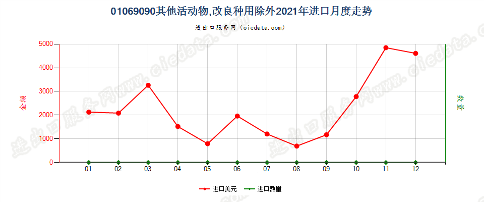 01069090其他活动物,改良种用除外进口2021年月度走势图