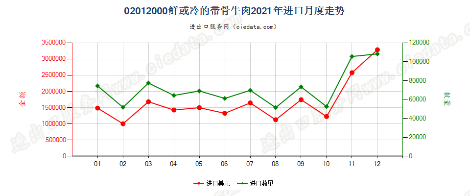 02012000鲜或冷的带骨牛肉进口2021年月度走势图