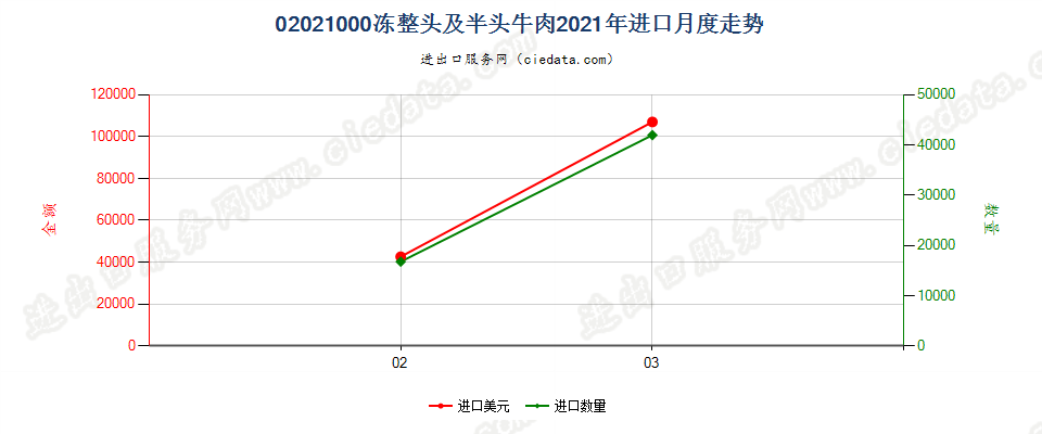 02021000冻整头及半头牛肉进口2021年月度走势图