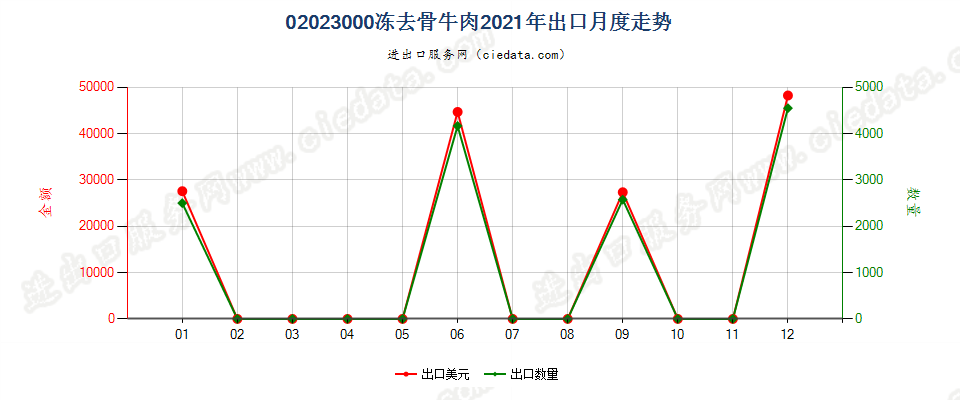 02023000冻去骨牛肉出口2021年月度走势图