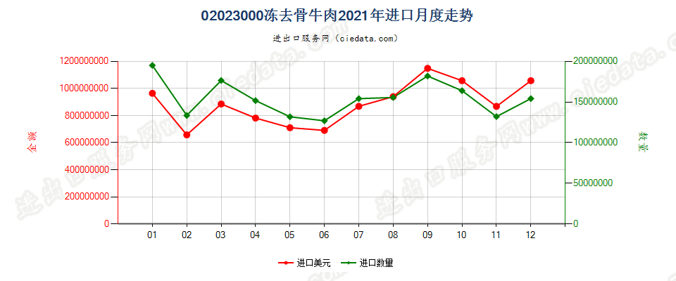 02023000冻去骨牛肉进口2021年月度走势图