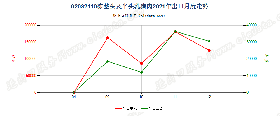 02032110冻整头及半头乳猪肉出口2021年月度走势图