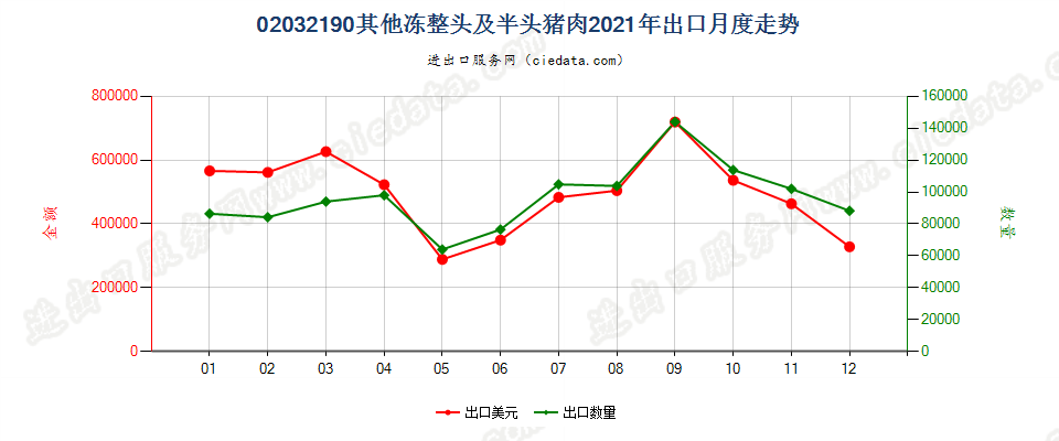 02032190其他冻整头及半头猪肉出口2021年月度走势图