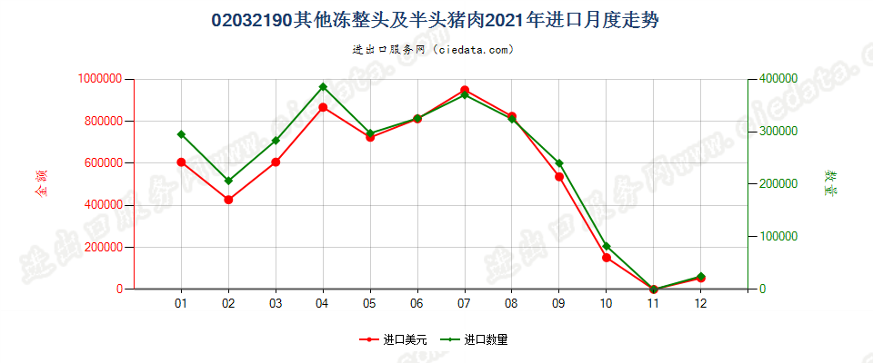 02032190其他冻整头及半头猪肉进口2021年月度走势图