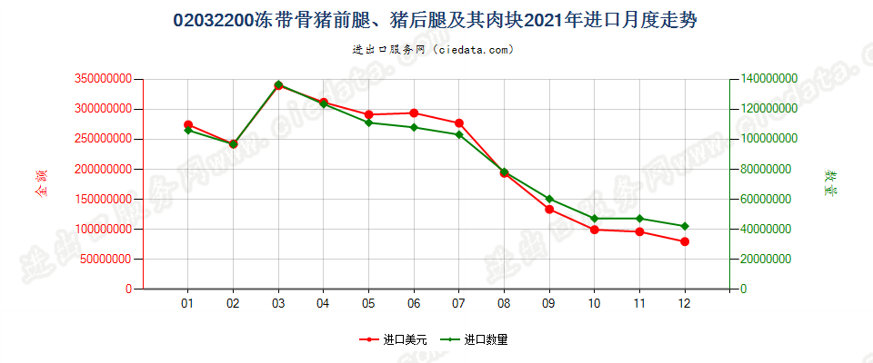 02032200冻带骨猪前腿、猪后腿及其肉块进口2021年月度走势图