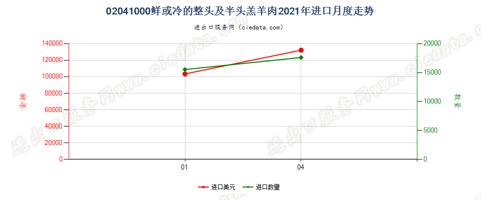 02041000鲜或冷的整头及半头羔羊肉进口2021年月度走势图