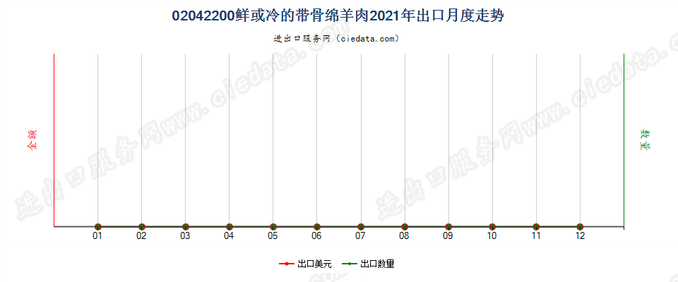 02042200鲜或冷的带骨绵羊肉出口2021年月度走势图