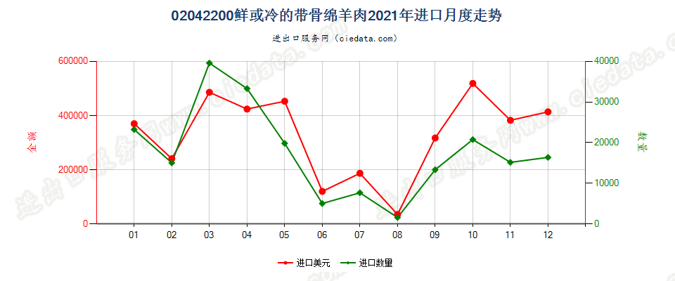 02042200鲜或冷的带骨绵羊肉进口2021年月度走势图