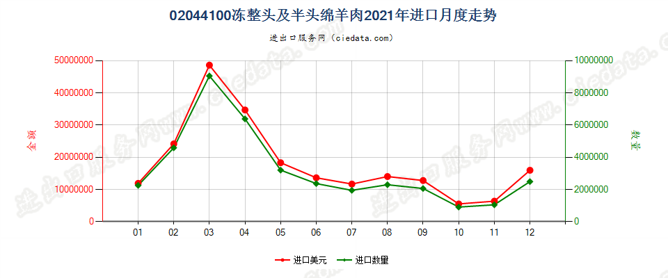 02044100冻整头及半头绵羊肉进口2021年月度走势图