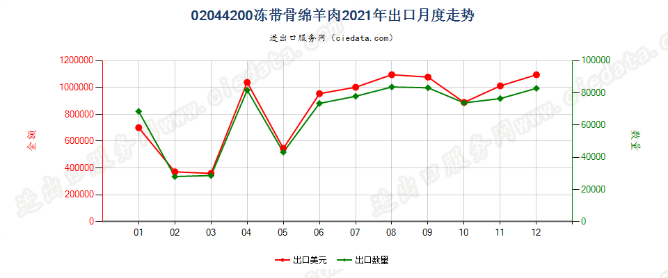 02044200冻带骨绵羊肉出口2021年月度走势图