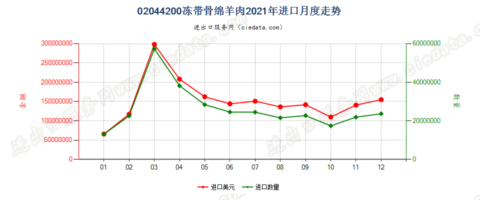 02044200冻带骨绵羊肉进口2021年月度走势图