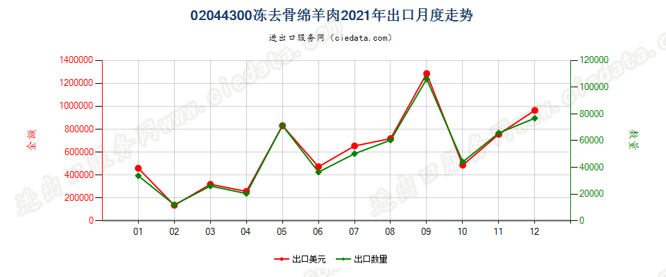 02044300冻去骨绵羊肉出口2021年月度走势图