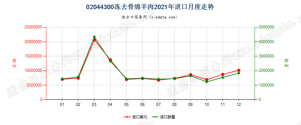 02044300冻去骨绵羊肉进口2021年月度走势图