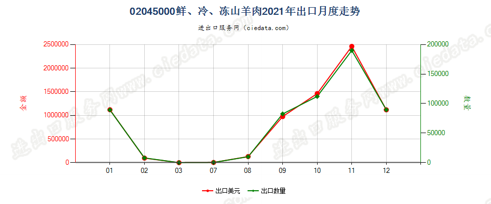 02045000鲜、冷、冻山羊肉出口2021年月度走势图