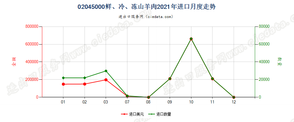 02045000鲜、冷、冻山羊肉进口2021年月度走势图