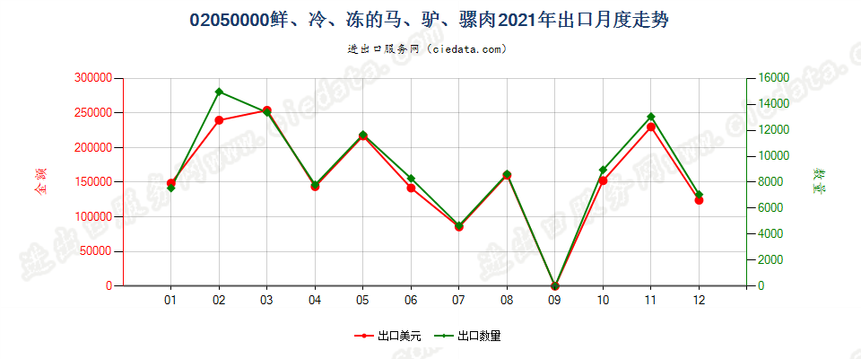 02050000鲜、冷、冻的马、驴、骡肉出口2021年月度走势图