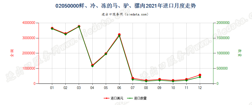 02050000鲜、冷、冻的马、驴、骡肉进口2021年月度走势图