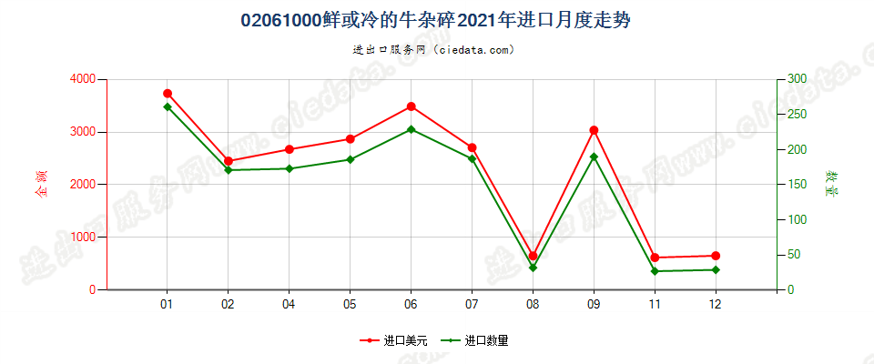 02061000鲜或冷的牛杂碎进口2021年月度走势图