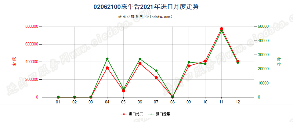 02062100冻牛舌进口2021年月度走势图