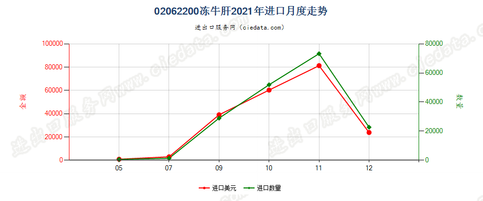 02062200冻牛肝进口2021年月度走势图