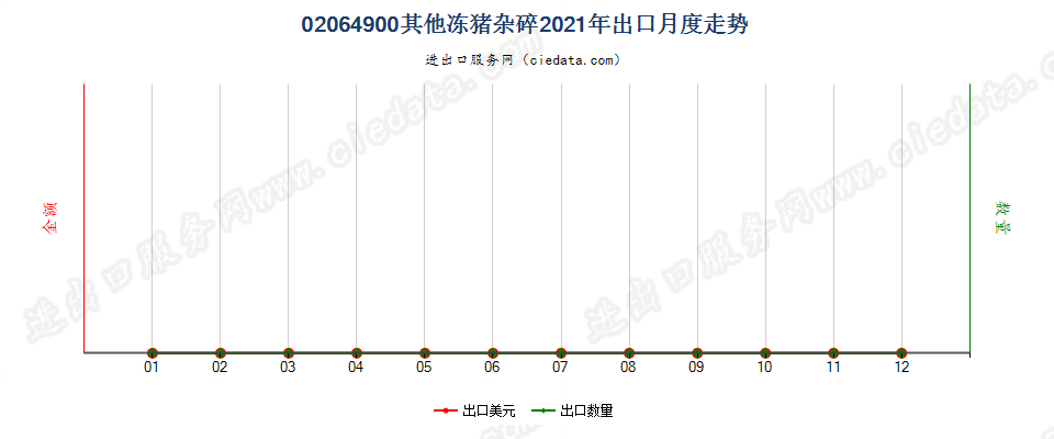 02064900其他冻猪杂碎出口2021年月度走势图