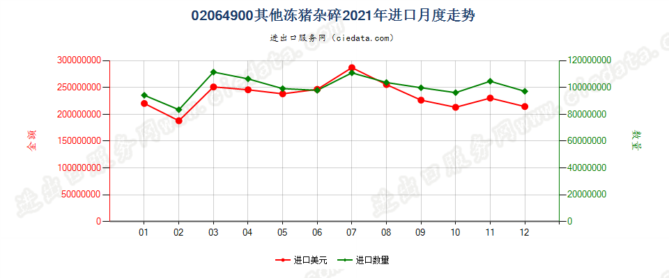 02064900其他冻猪杂碎进口2021年月度走势图