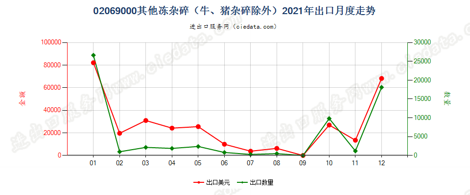 02069000其他冻杂碎（牛、猪杂碎除外）出口2021年月度走势图