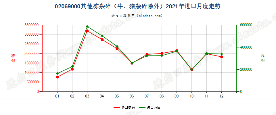 02069000其他冻杂碎（牛、猪杂碎除外）进口2021年月度走势图