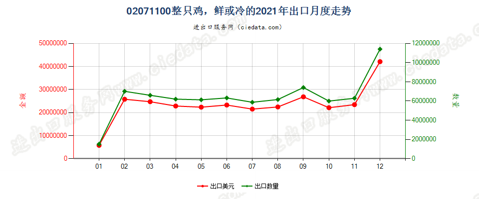 02071100整只鸡，鲜或冷的出口2021年月度走势图