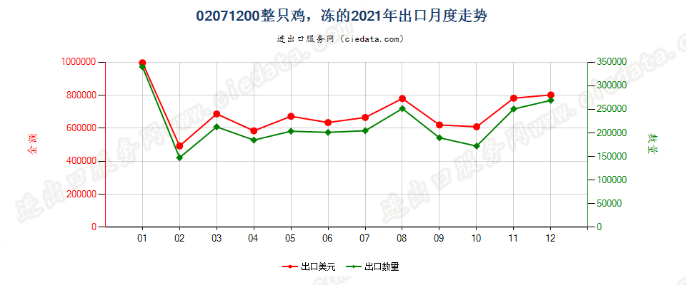 02071200整只鸡，冻的出口2021年月度走势图