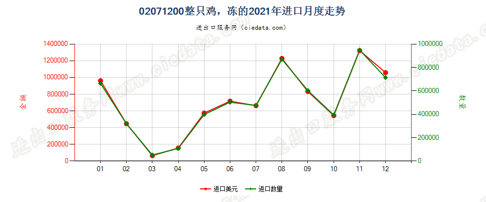 02071200整只鸡，冻的进口2021年月度走势图