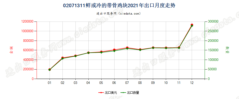 02071311鲜或冷的带骨鸡块出口2021年月度走势图