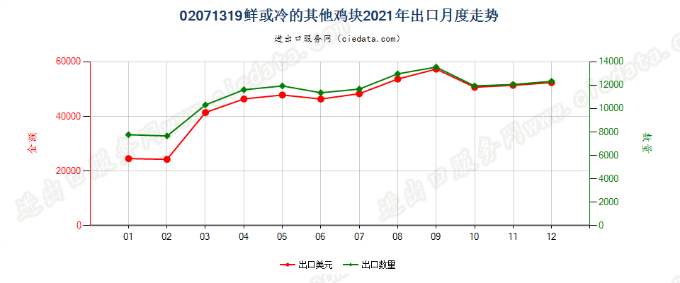 02071319鲜或冷的其他鸡块出口2021年月度走势图