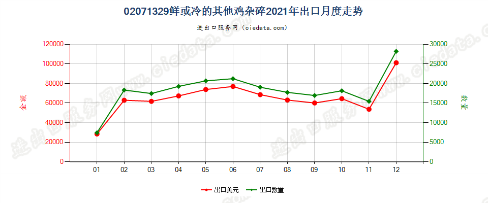 02071329鲜或冷的其他鸡杂碎出口2021年月度走势图