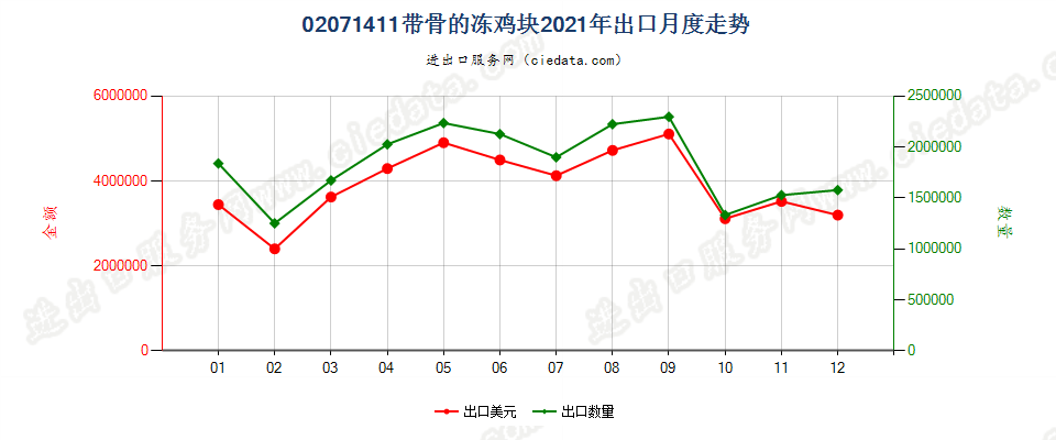 02071411带骨的冻鸡块出口2021年月度走势图