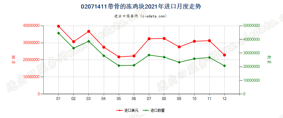 02071411带骨的冻鸡块进口2021年月度走势图