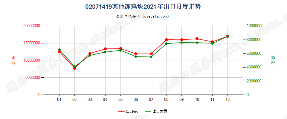 02071419其他冻鸡块出口2021年月度走势图