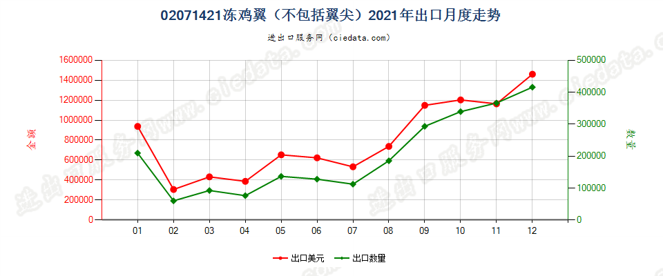 02071421冻鸡翼（不包括翼尖）出口2021年月度走势图