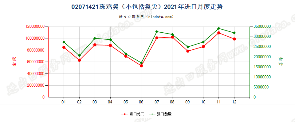 02071421冻鸡翼（不包括翼尖）进口2021年月度走势图