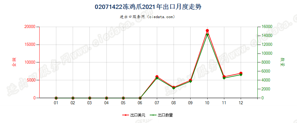 02071422冻鸡爪出口2021年月度走势图