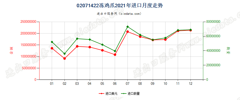 02071422冻鸡爪进口2021年月度走势图