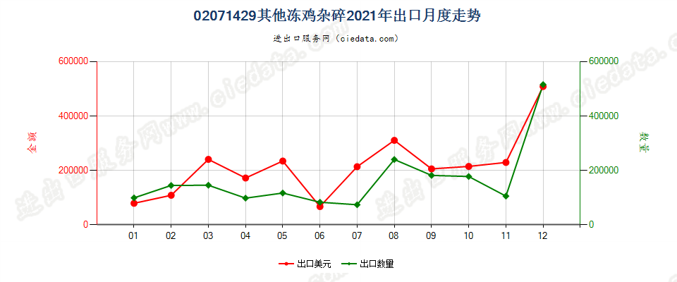 02071429其他冻鸡杂碎出口2021年月度走势图