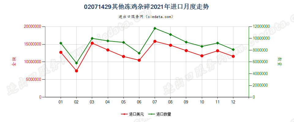 02071429其他冻鸡杂碎进口2021年月度走势图