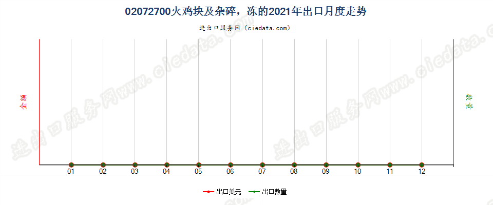 02072700火鸡块及杂碎，冻的出口2021年月度走势图