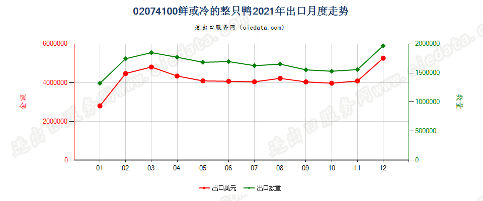 02074100鲜或冷的整只鸭出口2021年月度走势图