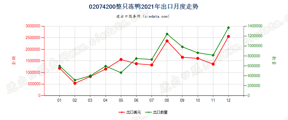 02074200整只冻鸭出口2021年月度走势图