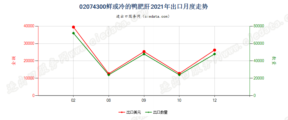 02074300鲜或冷的鸭肥肝出口2021年月度走势图