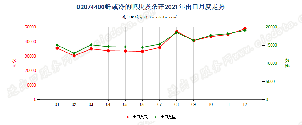 02074400鲜或冷的鸭块及杂碎出口2021年月度走势图